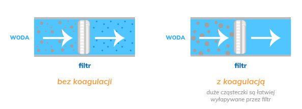 Wizualizacja filtracji wody z i bez koagulacji